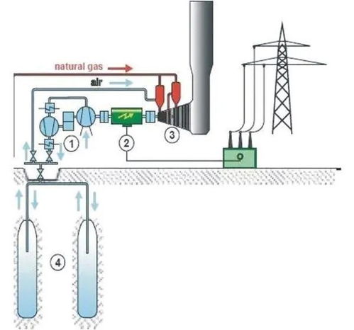 儲(chǔ)能產(chǎn)業(yè)補(bǔ)充技術(shù)的發(fā)展方向 壓縮空氣儲(chǔ)能、飛輪儲(chǔ)能及壓縮與液化氣體儲(chǔ)能